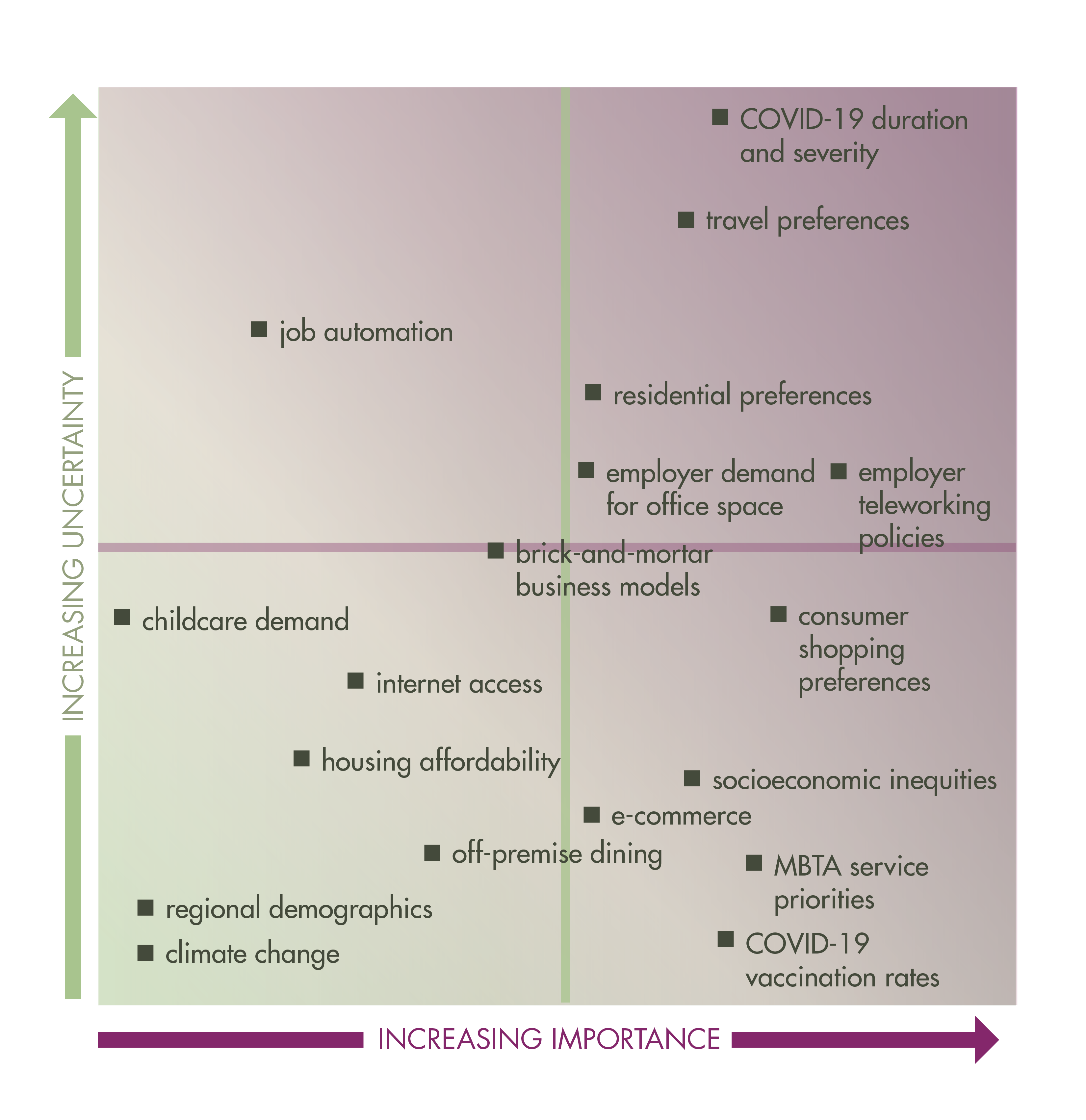 This is an illustration of a dot chart in 4 quadrants showing the driving forces ranked by uncertainty and importance. Some of the forces include regional demographics, job automation, travel and residential preferences, employer telework policies  or demand for office space and e-commerce.